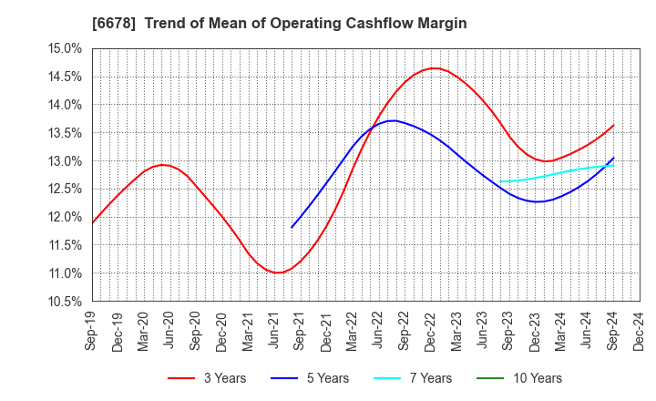 6678 Techno Medica Co.,Ltd.: Trend of Mean of Operating Cashflow Margin