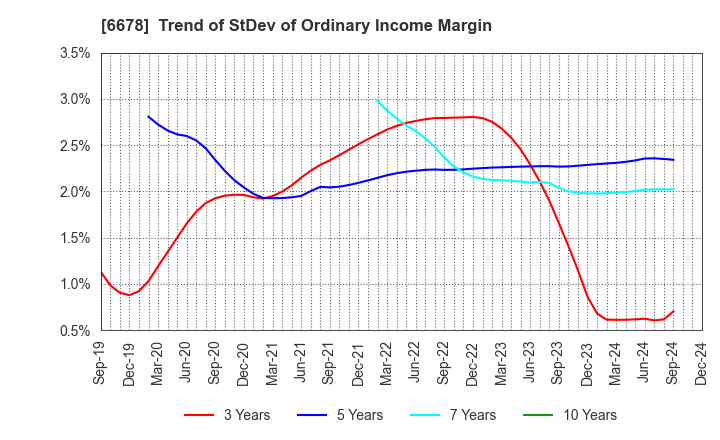 6678 Techno Medica Co.,Ltd.: Trend of StDev of Ordinary Income Margin