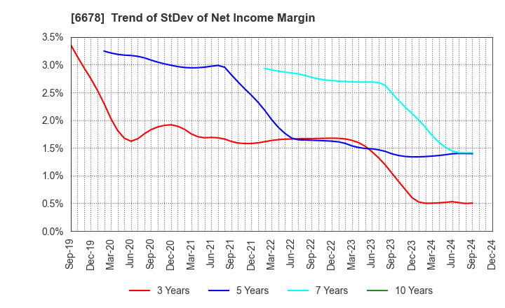 6678 Techno Medica Co.,Ltd.: Trend of StDev of Net Income Margin