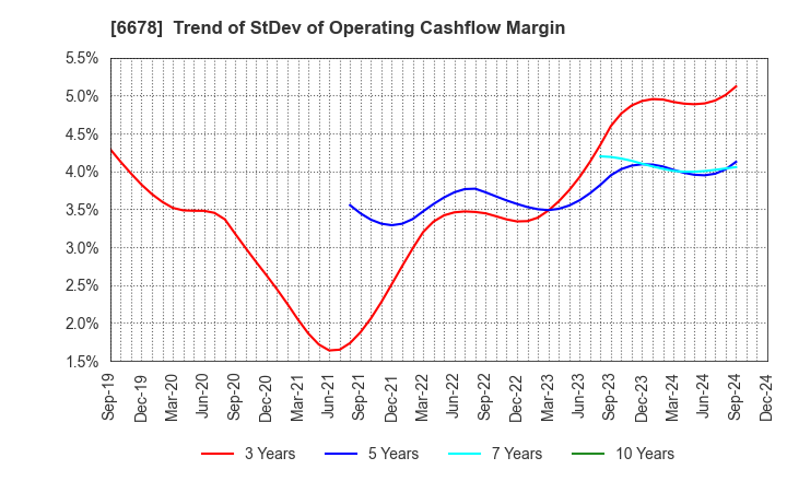 6678 Techno Medica Co.,Ltd.: Trend of StDev of Operating Cashflow Margin