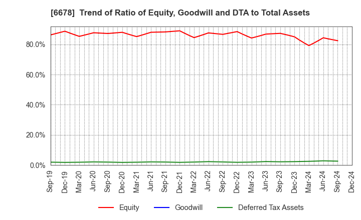 6678 Techno Medica Co.,Ltd.: Trend of Ratio of Equity, Goodwill and DTA to Total Assets