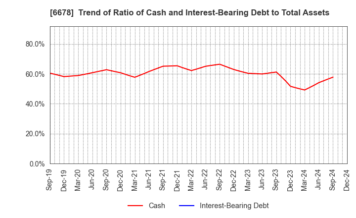 6678 Techno Medica Co.,Ltd.: Trend of Ratio of Cash and Interest-Bearing Debt to Total Assets