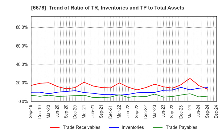 6678 Techno Medica Co.,Ltd.: Trend of Ratio of TR, Inventories and TP to Total Assets