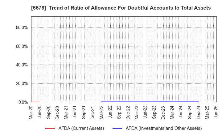 6678 Techno Medica Co.,Ltd.: Trend of Ratio of Allowance For Doubtful Accounts to Total Assets