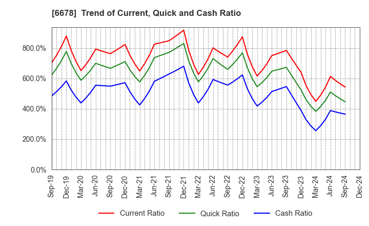 6678 Techno Medica Co.,Ltd.: Trend of Current, Quick and Cash Ratio