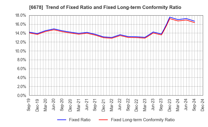 6678 Techno Medica Co.,Ltd.: Trend of Fixed Ratio and Fixed Long-term Conformity Ratio