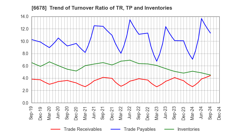 6678 Techno Medica Co.,Ltd.: Trend of Turnover Ratio of TR, TP and Inventories