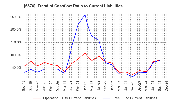 6678 Techno Medica Co.,Ltd.: Trend of Cashflow Ratio to Current Liabilities