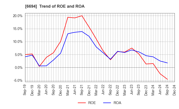 6694 ZOOM CORPORATION: Trend of ROE and ROA