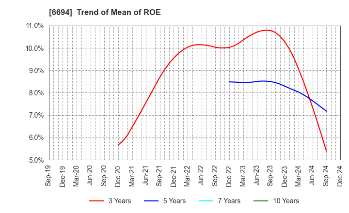 6694 ZOOM CORPORATION: Trend of Mean of ROE