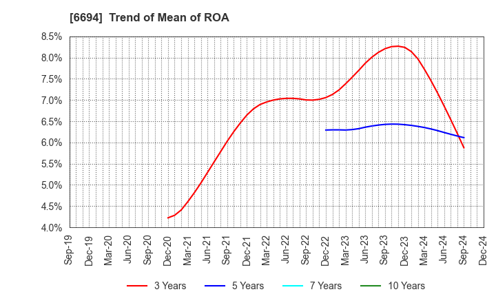 6694 ZOOM CORPORATION: Trend of Mean of ROA