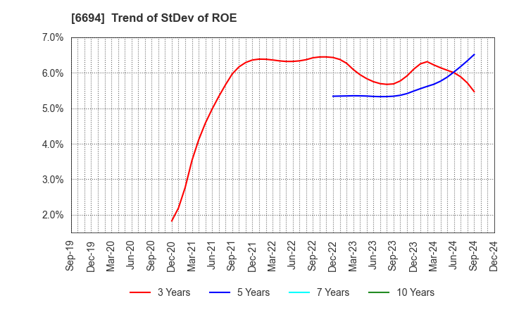 6694 ZOOM CORPORATION: Trend of StDev of ROE