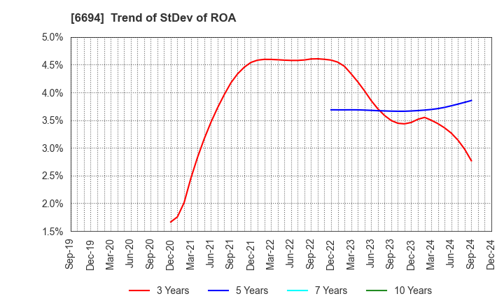 6694 ZOOM CORPORATION: Trend of StDev of ROA