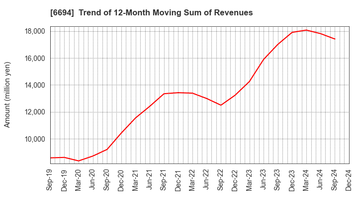 6694 ZOOM CORPORATION: Trend of 12-Month Moving Sum of Revenues