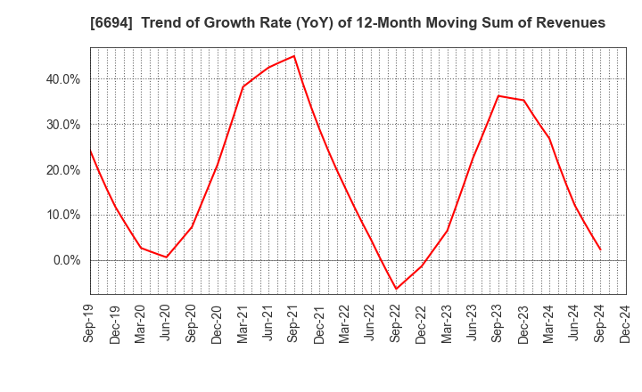 6694 ZOOM CORPORATION: Trend of Growth Rate (YoY) of 12-Month Moving Sum of Revenues