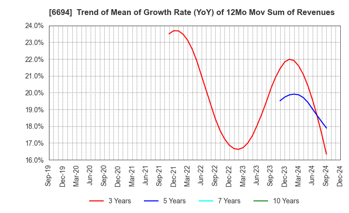 6694 ZOOM CORPORATION: Trend of Mean of Growth Rate (YoY) of 12Mo Mov Sum of Revenues