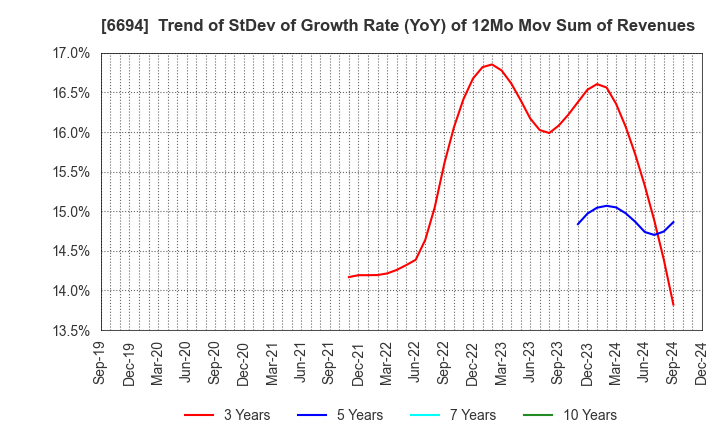 6694 ZOOM CORPORATION: Trend of StDev of Growth Rate (YoY) of 12Mo Mov Sum of Revenues