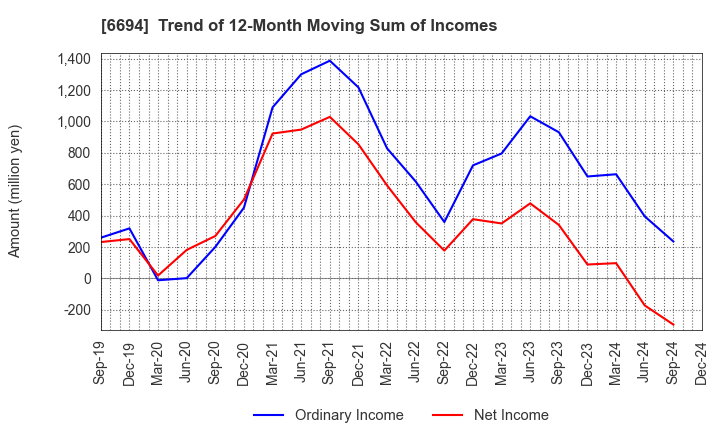 6694 ZOOM CORPORATION: Trend of 12-Month Moving Sum of Incomes