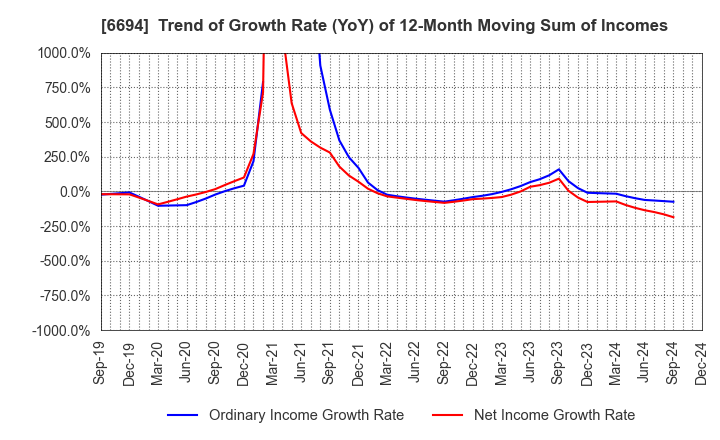 6694 ZOOM CORPORATION: Trend of Growth Rate (YoY) of 12-Month Moving Sum of Incomes