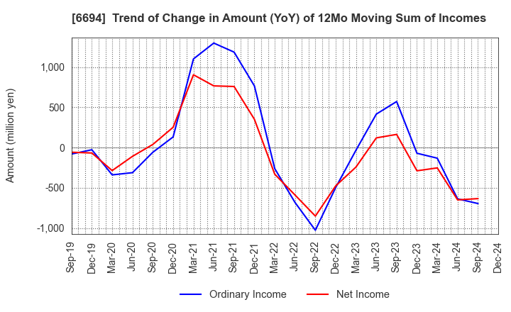 6694 ZOOM CORPORATION: Trend of Change in Amount (YoY) of 12Mo Moving Sum of Incomes