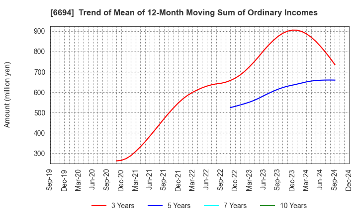 6694 ZOOM CORPORATION: Trend of Mean of 12-Month Moving Sum of Ordinary Incomes