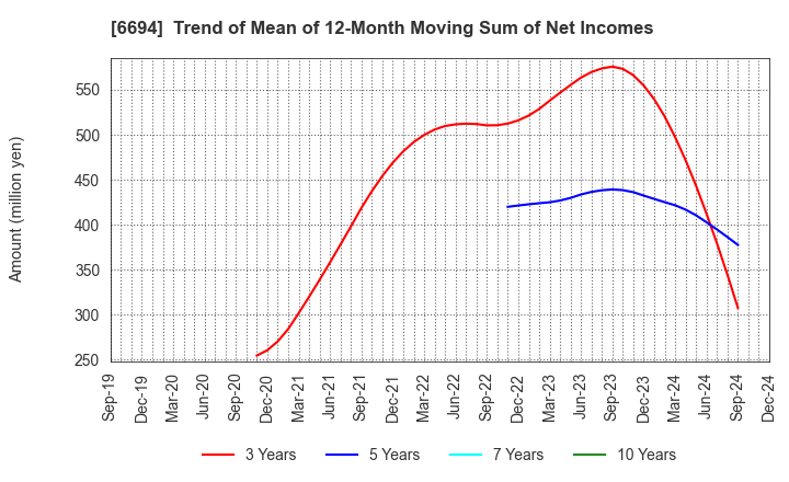 6694 ZOOM CORPORATION: Trend of Mean of 12-Month Moving Sum of Net Incomes