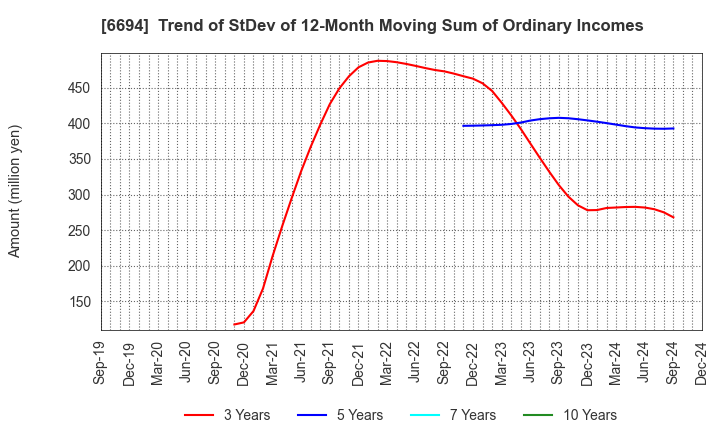 6694 ZOOM CORPORATION: Trend of StDev of 12-Month Moving Sum of Ordinary Incomes