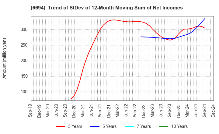 6694 ZOOM CORPORATION: Trend of StDev of 12-Month Moving Sum of Net Incomes