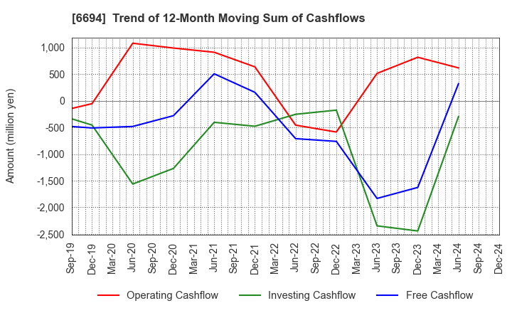 6694 ZOOM CORPORATION: Trend of 12-Month Moving Sum of Cashflows