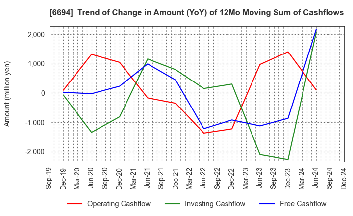 6694 ZOOM CORPORATION: Trend of Change in Amount (YoY) of 12Mo Moving Sum of Cashflows