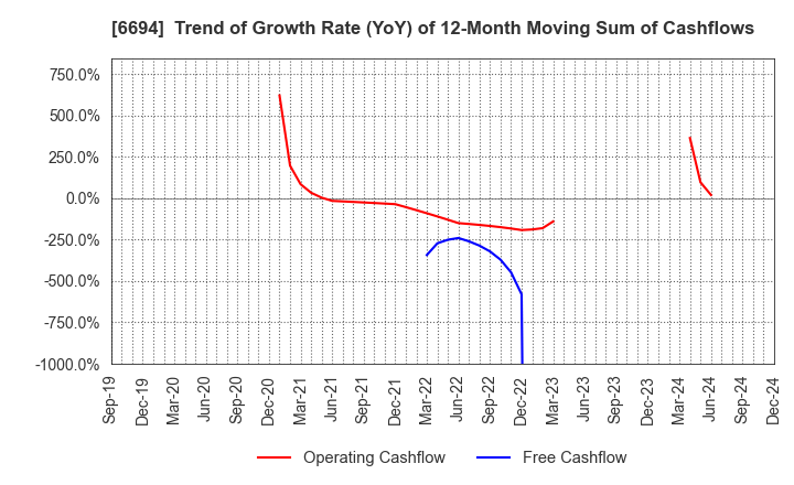 6694 ZOOM CORPORATION: Trend of Growth Rate (YoY) of 12-Month Moving Sum of Cashflows