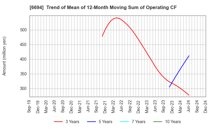 6694 ZOOM CORPORATION: Trend of Mean of 12-Month Moving Sum of Operating CF