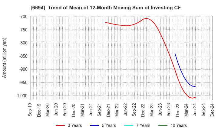 6694 ZOOM CORPORATION: Trend of Mean of 12-Month Moving Sum of Investing CF