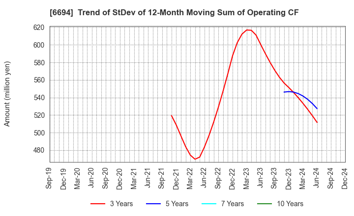 6694 ZOOM CORPORATION: Trend of StDev of 12-Month Moving Sum of Operating CF