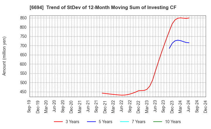 6694 ZOOM CORPORATION: Trend of StDev of 12-Month Moving Sum of Investing CF