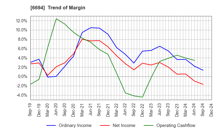 6694 ZOOM CORPORATION: Trend of Margin