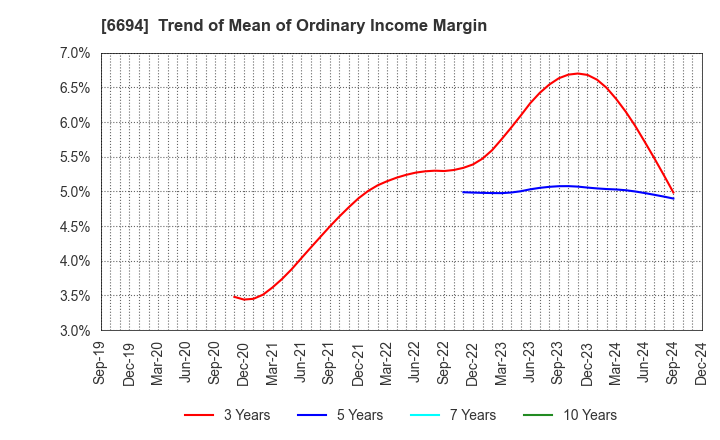 6694 ZOOM CORPORATION: Trend of Mean of Ordinary Income Margin