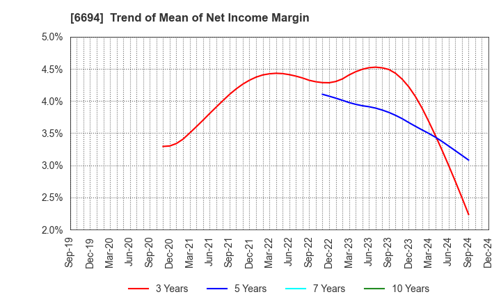 6694 ZOOM CORPORATION: Trend of Mean of Net Income Margin