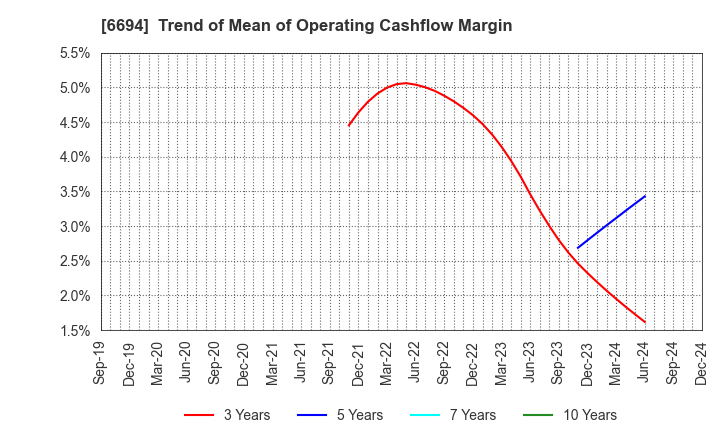 6694 ZOOM CORPORATION: Trend of Mean of Operating Cashflow Margin