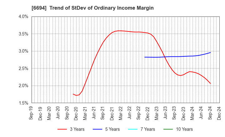 6694 ZOOM CORPORATION: Trend of StDev of Ordinary Income Margin