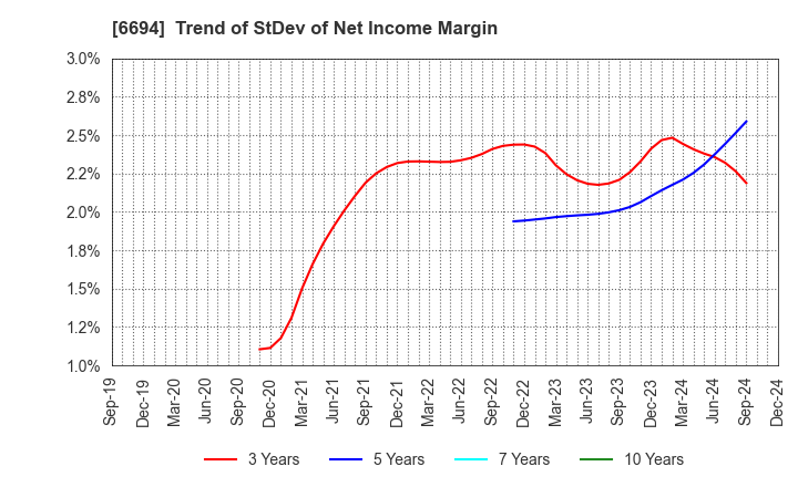 6694 ZOOM CORPORATION: Trend of StDev of Net Income Margin