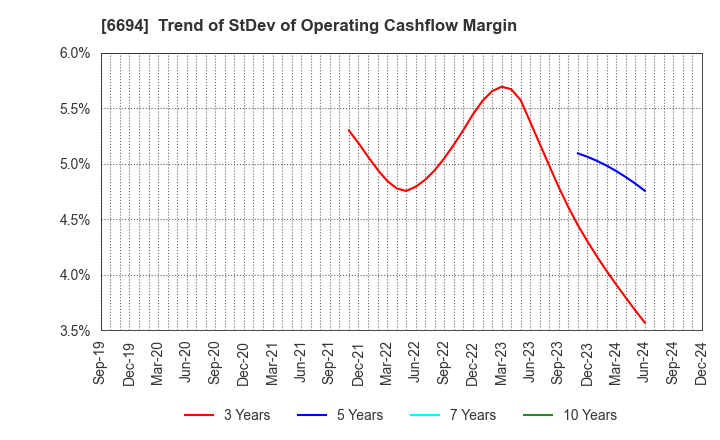 6694 ZOOM CORPORATION: Trend of StDev of Operating Cashflow Margin