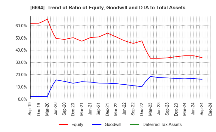 6694 ZOOM CORPORATION: Trend of Ratio of Equity, Goodwill and DTA to Total Assets