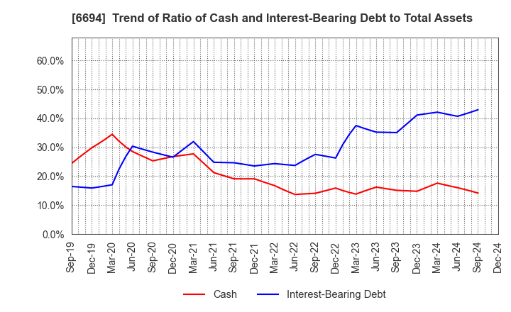 6694 ZOOM CORPORATION: Trend of Ratio of Cash and Interest-Bearing Debt to Total Assets