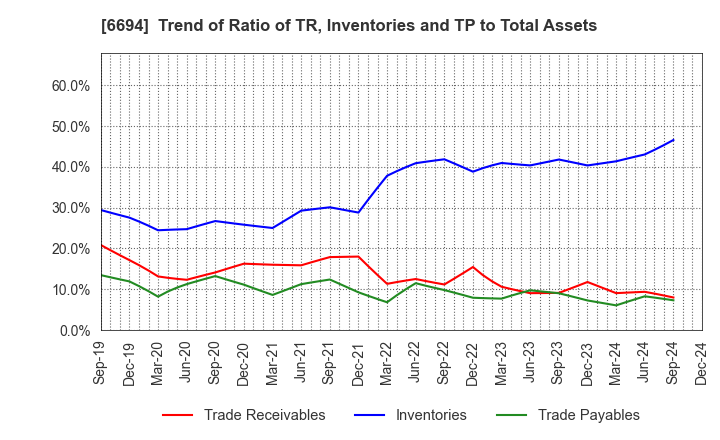 6694 ZOOM CORPORATION: Trend of Ratio of TR, Inventories and TP to Total Assets