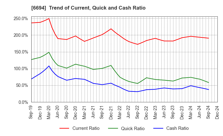 6694 ZOOM CORPORATION: Trend of Current, Quick and Cash Ratio