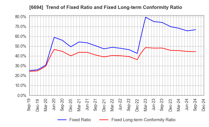 6694 ZOOM CORPORATION: Trend of Fixed Ratio and Fixed Long-term Conformity Ratio