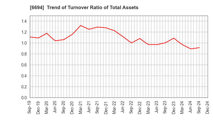 6694 ZOOM CORPORATION: Trend of Turnover Ratio of Total Assets