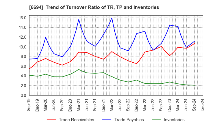 6694 ZOOM CORPORATION: Trend of Turnover Ratio of TR, TP and Inventories