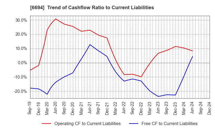 6694 ZOOM CORPORATION: Trend of Cashflow Ratio to Current Liabilities